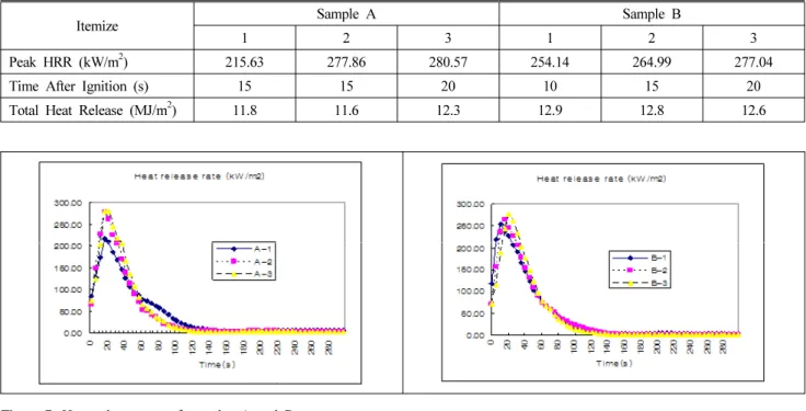 Figure 7. Heat release rate of samples A and B.