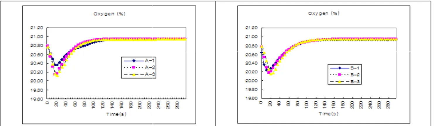 Figure 10. Smoke production rate of samples A and B.