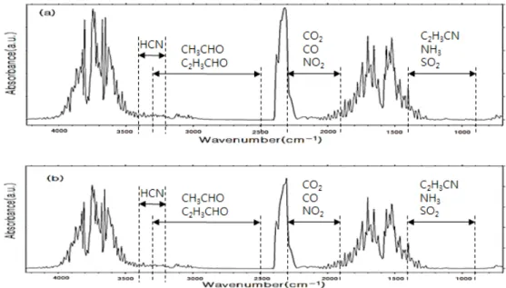 Figure 11. FTIR spectrum of combustion gas : (a) sample A, (b) sample B.