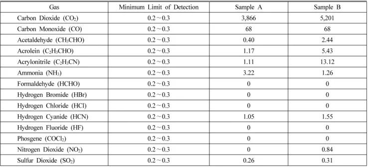 Table 4. Concentration of Combustion Gas (ppm)