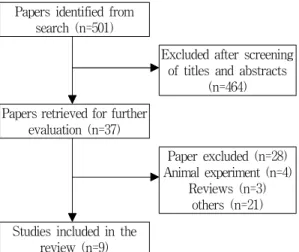 Fig.  1.  Flow  chart  of  the  trial  selection  process.