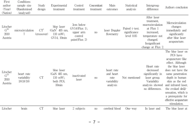 Table  3.  Characteristics  of  Included  Studies  Ⅱ