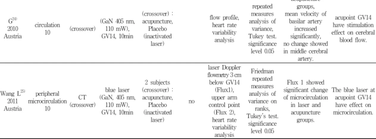 Table  4.  Type  of  Laser  Commonly  Applied  as  Laser  Acupuncture