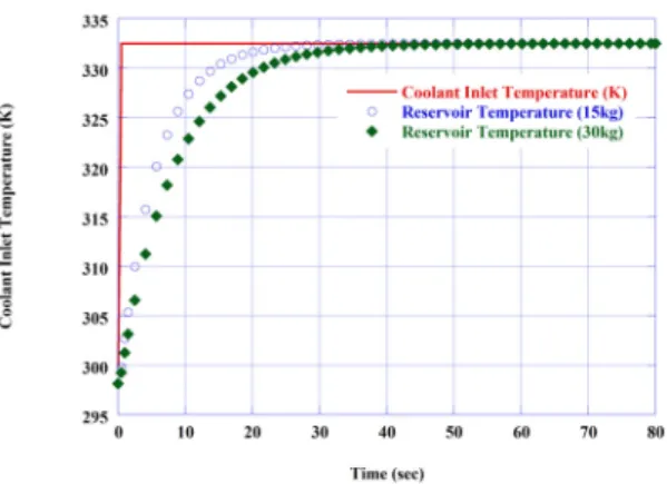 Fig. 2. Temperature response of the reservoir according to the  coolant flow rate side a PEM electrolysis cell