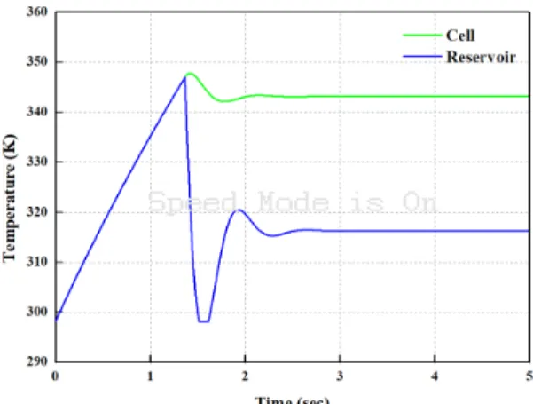 Fig. 5. Temperature of the stack and reservoir transient re- re-sponses
