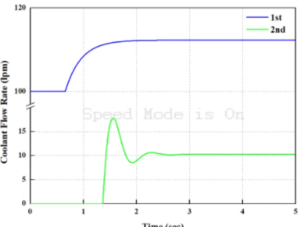 Fig. 7. BOP transient response - coolant pump flow rate