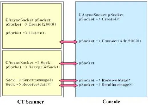 그림  3.2  CAsyncSocket을  이용한  통신  구조