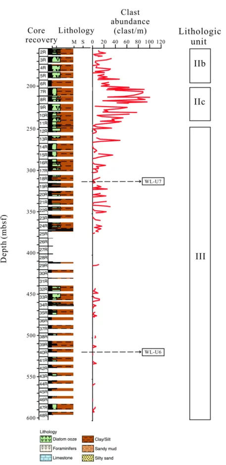 Fig. 2. Lithologic log of Hole U1359D with the variation of clast abundance and lithologic units (Expedition 318 Scientists, 2011)