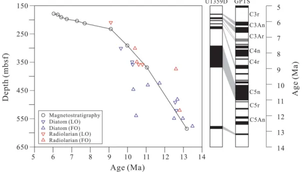 Fig. 3. Age-depth plot of magnetostratigraphy and biostratigraphy for Hole U1359D (after Tauxe et al
