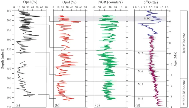 Fig. 5. Correlation between biogenic opal content and NGR of Hole U1359D