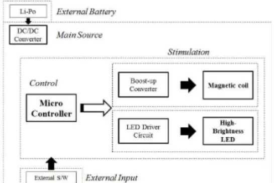 Fig.  2.  Block  diagram  of  the  PEMFs  and  LEDT   system. PEMFs 방법으로 신경의 전도성을 10% 줄이기 위해서는 24 Tesla 이상의 자속밀도가 요구되지만 26) , 통증 완화를 위하여서는 대부분 300~500 Gauss 가 사용되어진다