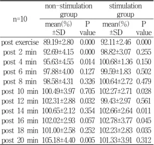 Fig.  5.  The  mean  and  standard  error  of  the  F.I  for  non-stimulation  group  and  stimulation  group  as  time  passed.