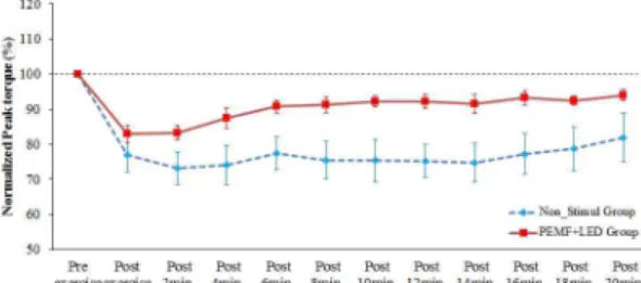 Fig.  6.  The  mean  and  standard  error  of  the  peak  torque  for  non-stimulation  group  and  stimulation  group  as  time  passed.