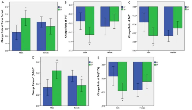 Fig.  4.  Effect  of  ST  and  SP  on  radial  pulse  (Time  domain  analysis).