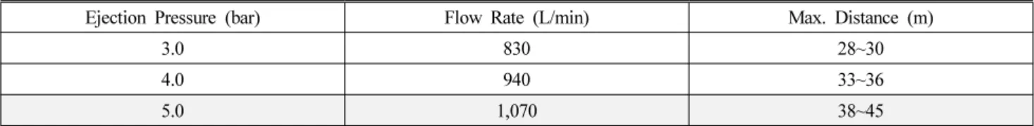 Table 1. Spray Characteristics According to Ejection Angle (Head Height 1.6 m, Ejection Pressure 3.0 bar)