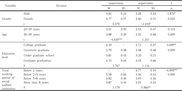 Table 7. Differences in perception of overall supervision according to demographic sociological characteristics