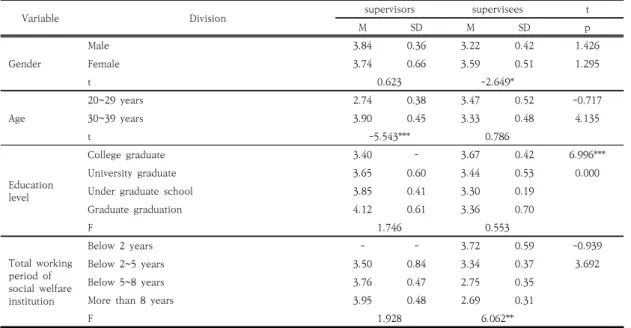 Table  8.  Differences  in  perception  of  Administrative  Supervision 