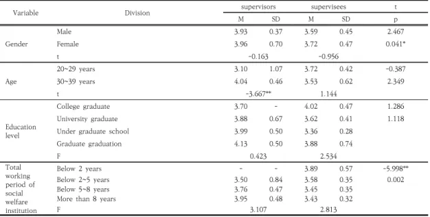 Table  9.  Differences  in  perception  of  Educational  supervision (p<.01)한 것으로 나타났다
