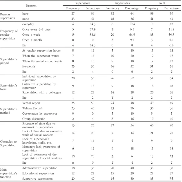 Table  2.  Subject's  Supervision  Status