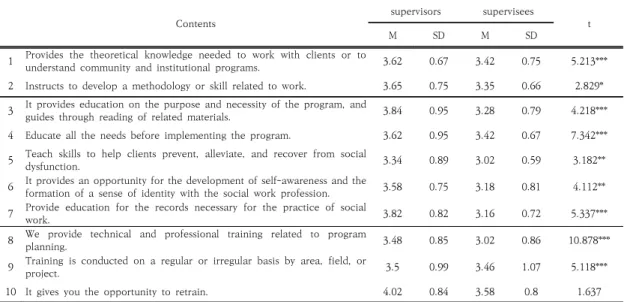 Table  3.  Awareness  of  Administrative  Supervision 
