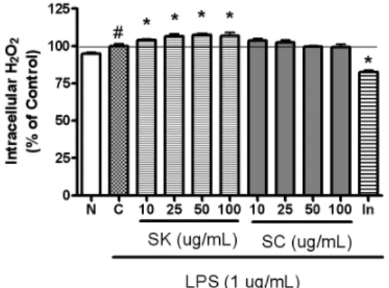 Fig.  1.  Effects  of  SK  and  SC  on  hydrogen  peroxide  production  in  LPS-induced  RAW   264.7  for  20  h  incubation