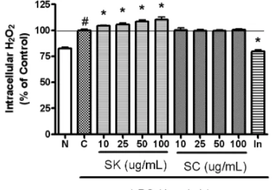 Fig.  6.  Effects  of  SK  and  SC  on  hydrogen  peroxide  production  in  LPS-induced  RAW   264.7  for  52  h  incubation