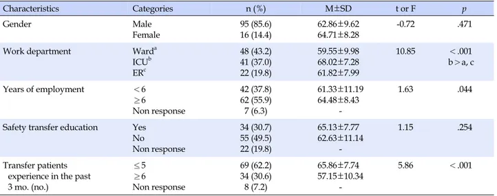 Table 2. Demographics and Patient Safety Behaviors in IHT of Nurses (N=111)