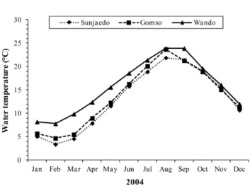 Fig. 2. Monthly variation in the surface water temperature in sampling sites during 2004