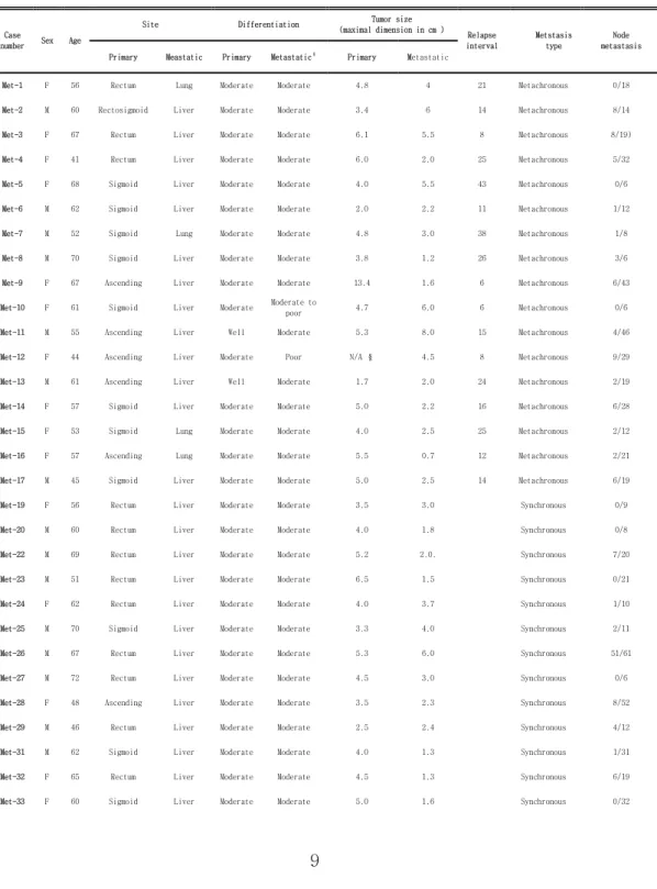 Table 1. Clinicopathologic profiles of 43 colon cancer patients. 
