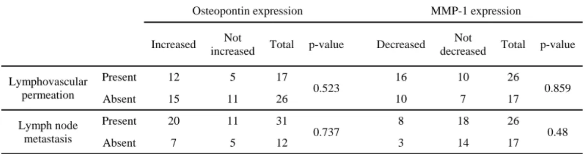 Table 2.  Lymphovascular permeation and nodal metastasis with regards to  Osteopontin and MMP-1 expression