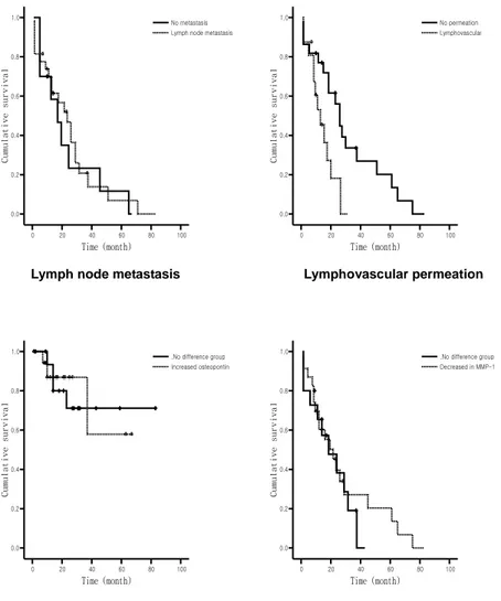 Figure 4:  Survival analysis of 43 patients according to the lymph node  metastasis  status,  lymphovascular  permeation,  Osteopontin,  and  MMP-1  expression