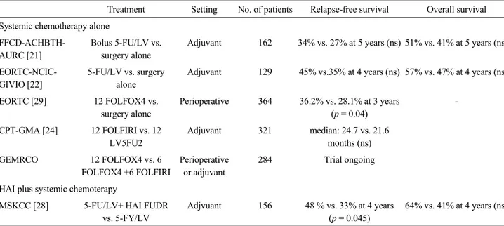 Table 2. Selected radomized adjuvant studies for resectable liver metastasis