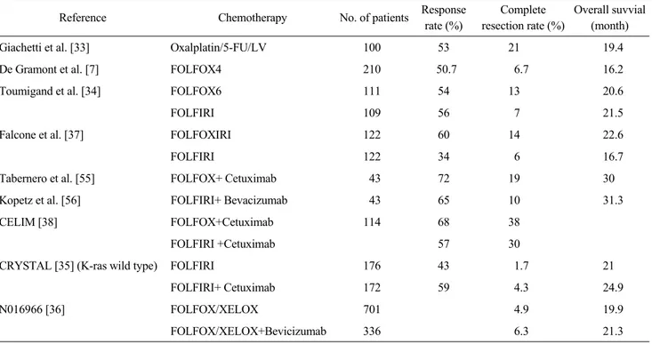 Table 3. Response rates and resection rates from trials evaluating 1st line chemotherapy in metastatic colorectal cancer