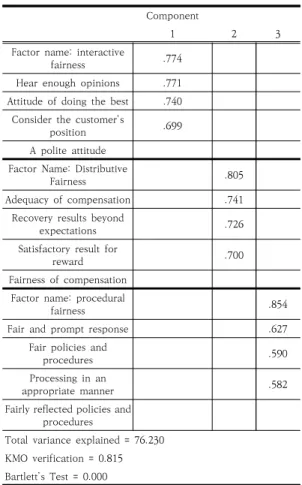 Table  3.  Factor  analysis  of  perceived  fairness