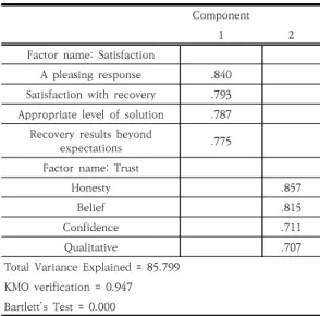 Table  5.  Between  service  failure  situations  and  interactive  fairness  factors  Regression  analysis  result