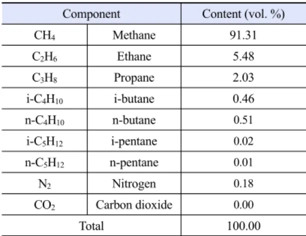 Table 2. Typical composition of natural gas