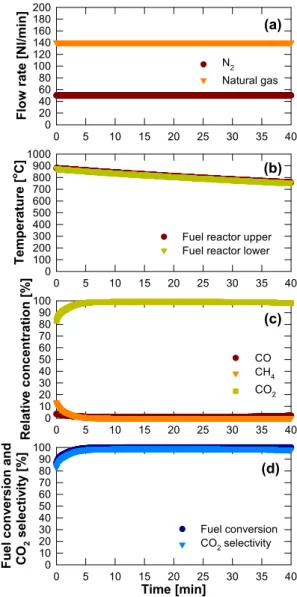 Fig. 4. Trends of (a) flow rate, (b) temperature, (c) relative con- con-centration, (d) fuel conversion and CO 2  selectivity during  re-duction reaction의 농도를 이용하여 계산하였다