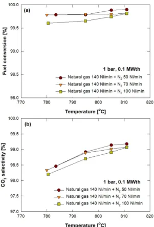Fig. 6. Effects of temperature and total flow rate on (a) fuel con- con-version, (b) CO 2  selectivity다