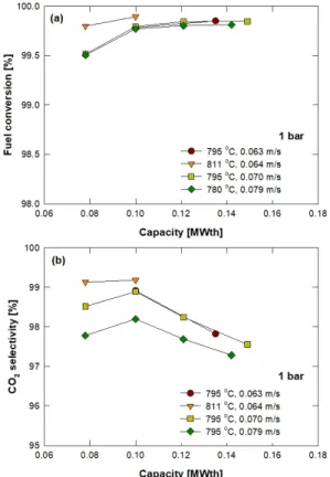 Fig. 7. Effects of total flow rate and temperature on (a) fuel con- con-version, (b) CO 2  selectivity