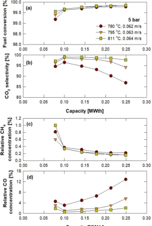 Fig. 9. Effects of pressure and gas velocity on (a) fuel con- con-version, (b) CO 2  selectivity