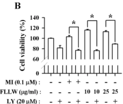 Fig.  5.  Effect  of  PD98059  and  LY294002  on  FLLW-  or  MI-induced  cell  proliferation  in  HDFn  cells