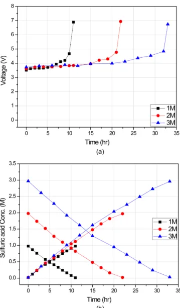 Fig. 3. Effect of current density on the change of (a) cell voltage (b)