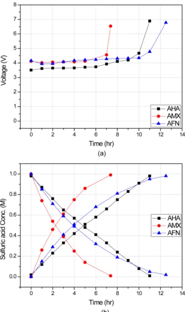 Fig. 7. Comparison of diffusion of sulfuric acid through various anion exchange membranes without electric energy.