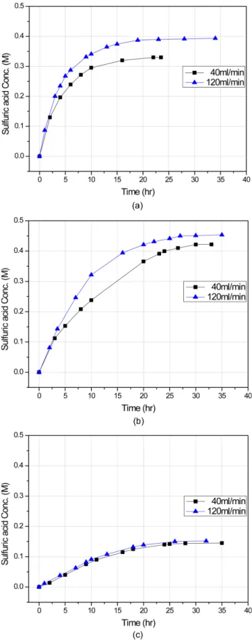 Fig. 8. Effect of circulation velocity on the sulfuric acid concentration in anode with (a) AMX membrane, (b) AFN membrane, (c) AHA.