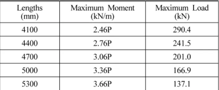 Table 3. Maximum Moments and Maximum Loads Versus Lengths of Beam (Simple Beam)