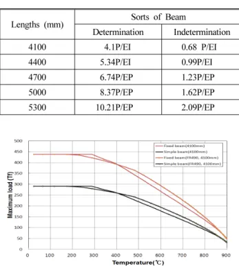 Figure 4. Maximum loads depending on steel temperatures (4100  mm).