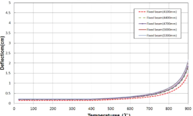 Figure 8. Deflections versus different surface temperatures and  lengths (Fixed beam).