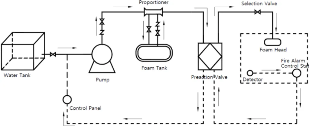 Figure 1. Schematic diagram of foam head fire suppression system for aircraft maintenance hangar.으로 되어 있었기 때문에 기후의 변화로부터 항공기를 보호하기 위한 용도로 격납고가 반드시 필요했으나 오늘날에는 항공기 기체가 금속으로 만들어져 반드시 격납고에 넣어둘 필요는 없으며 단순히 항공기의 수용만을 위한 격납고는 매우 추운 지방이나 군사용으로 사용하고 있어 일반적으로 격납고를 