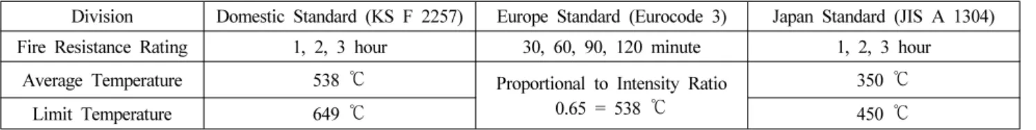 Table 2. Comparison of Evaluation Criteria for Fire Resistance