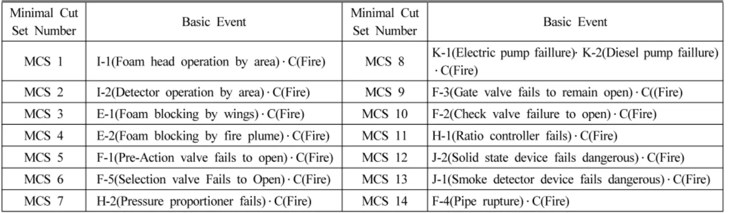 Table 4. Minimal Cut Set Aircraft Maintenance Hangar Fire Suppression System